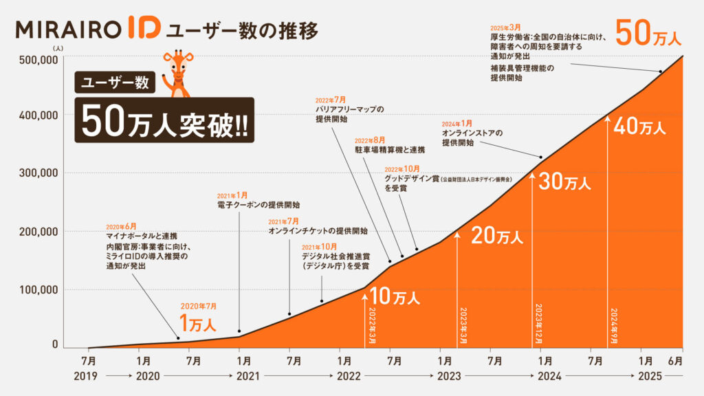 デジタル障害者手帳「ミライロID」のユーザー数が50万人を突破しました