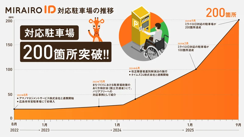 ミライロID対応駐車場200箇所突破！対応駐車場の推移のグラフ