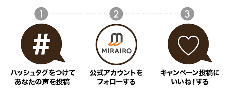 (応募方法説明図)1ハッシュタグをつけてあなたの声を投稿 2公式アカウントをフォローする 3キャンペーン投稿にいいね!する