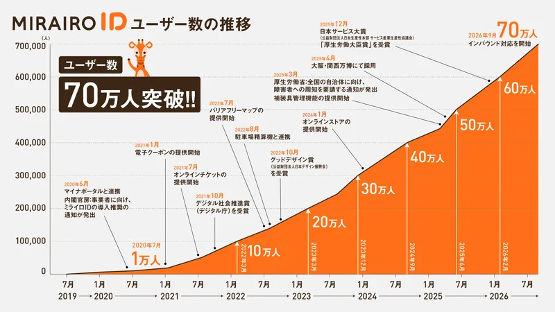 デジタル障害者手帳「ミライロID」のユーザー数が70万人を突破しました