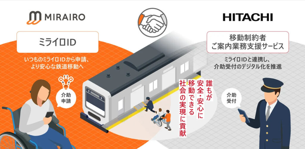 MIRAIRO ミライロID いつものミライロIDから申請、 より安心な鉄道移動へ 介助 申請 HITACHI 移動制約者 ご案内業務支援サービス ミライロIDと連携し、 介助受付のデジタル化を推進 誰もが 移動できる 社会の実現に貢献 安全・安心に 介助 受付